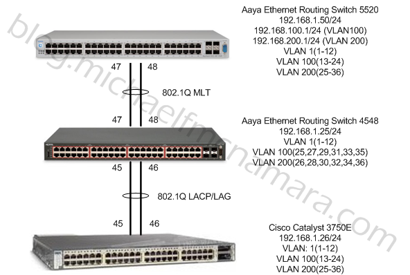 802.1Q VLAN Tagging on a Cisco Catalyst 3750-E